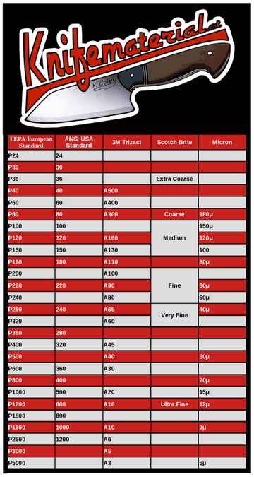 Körnungs - Vergleichstabelle - Knifematerial.at